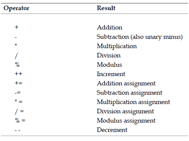 arithmetic operators assignment help operands numeric must